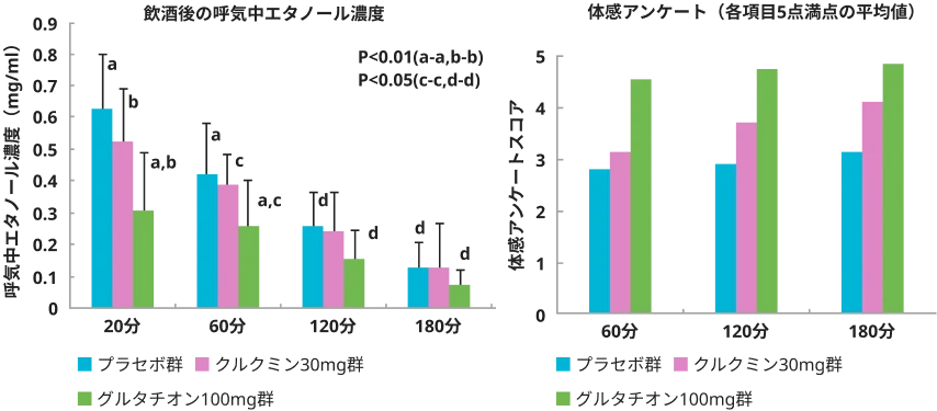 飲酒後の呼気中エタノール濃度・体感アンケートグラフ